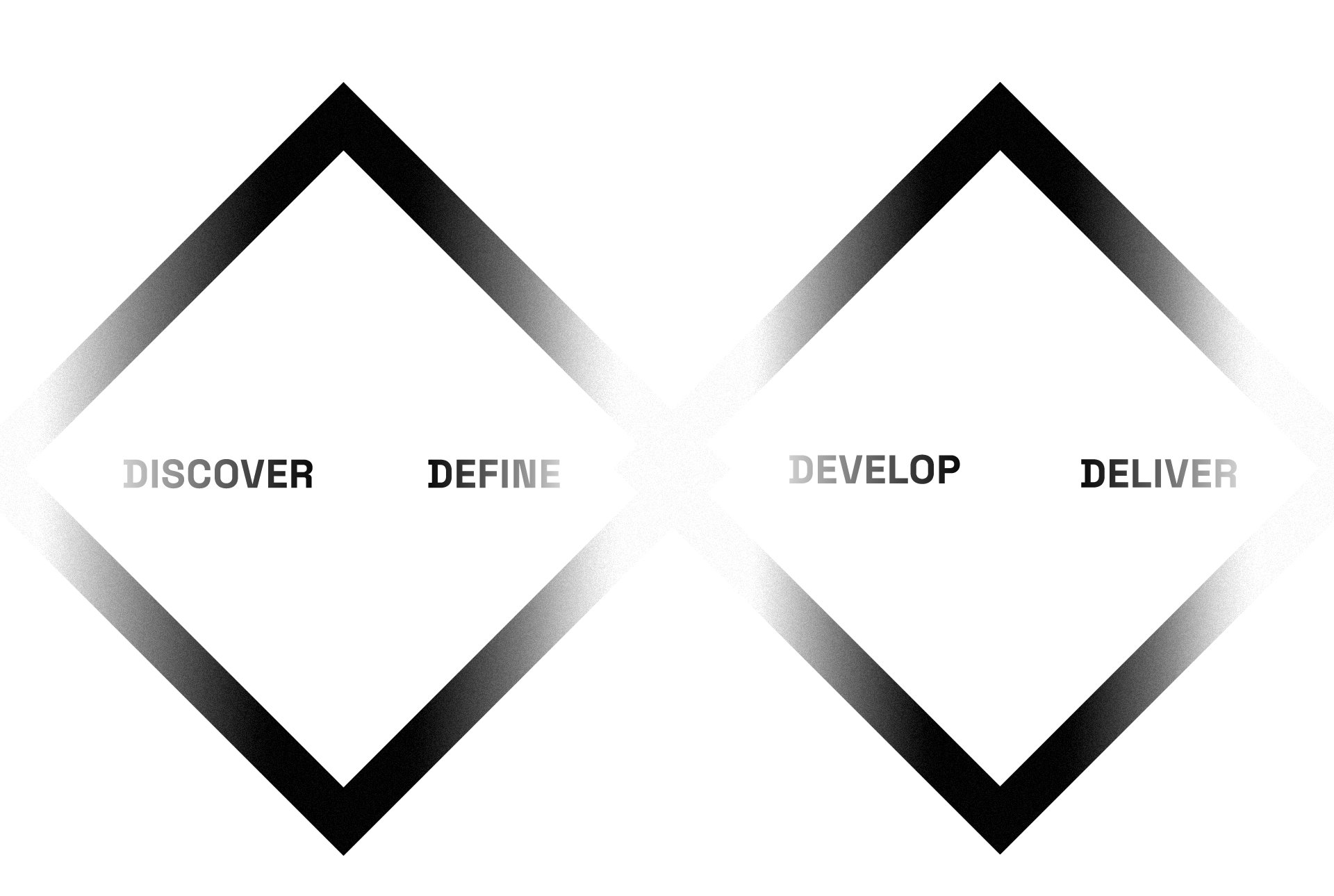 discover, define, develop, deliver